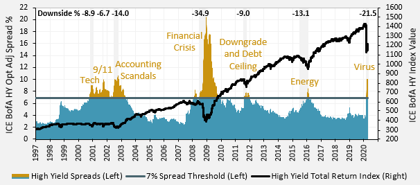Credit Spreads and Crisis Periods